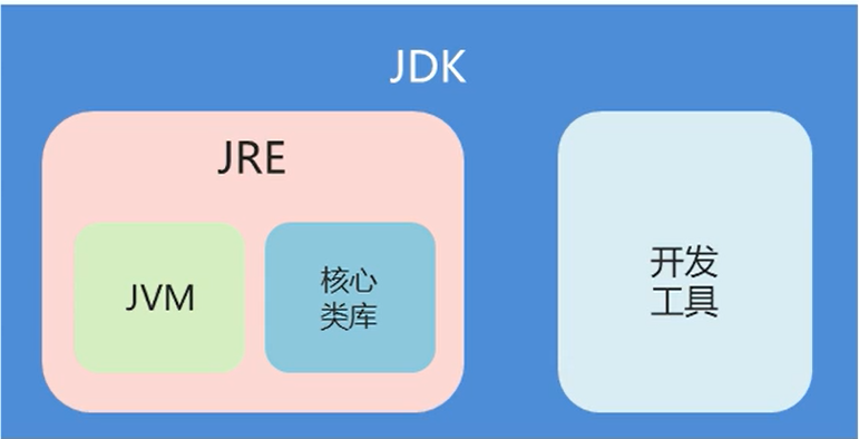 jdk、jre、jvm关系图