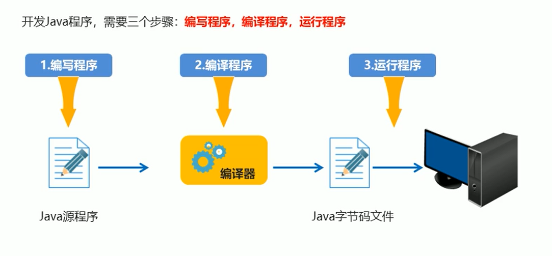 java程序开发流程