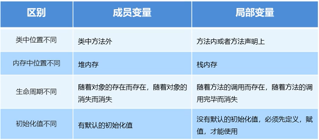 成员变量何局部变量的区别