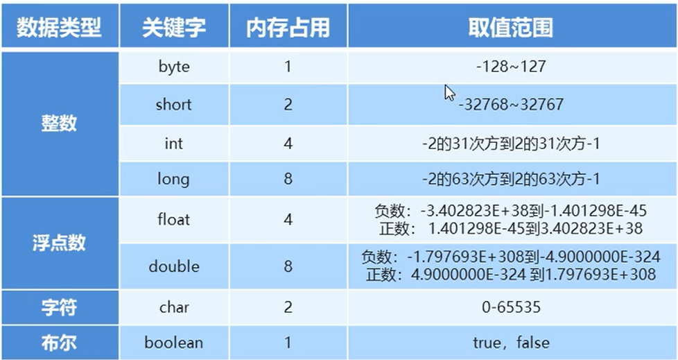 数据类型内存占用和取值范围